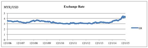 Exchange Rate per MYR .